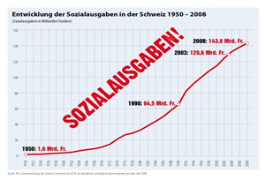 Grafico dal Programma UDC 2011-2015: Spese sociali.