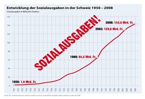 Grafico dal Programma UDC 2011-2015: Spese sociali. https://www.svp.ch/de/assets/File/positionen/ parteiprogramm/svp_parteiprogramm_d.pdf [24.07.2015]